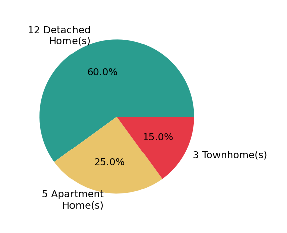Pie chart showing home sales by property type for Davis Bartels