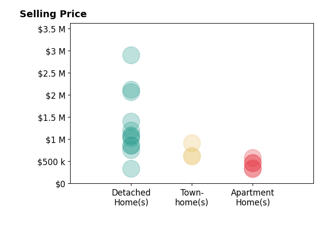 Histogram of home sales price ranges for Davis Bartels