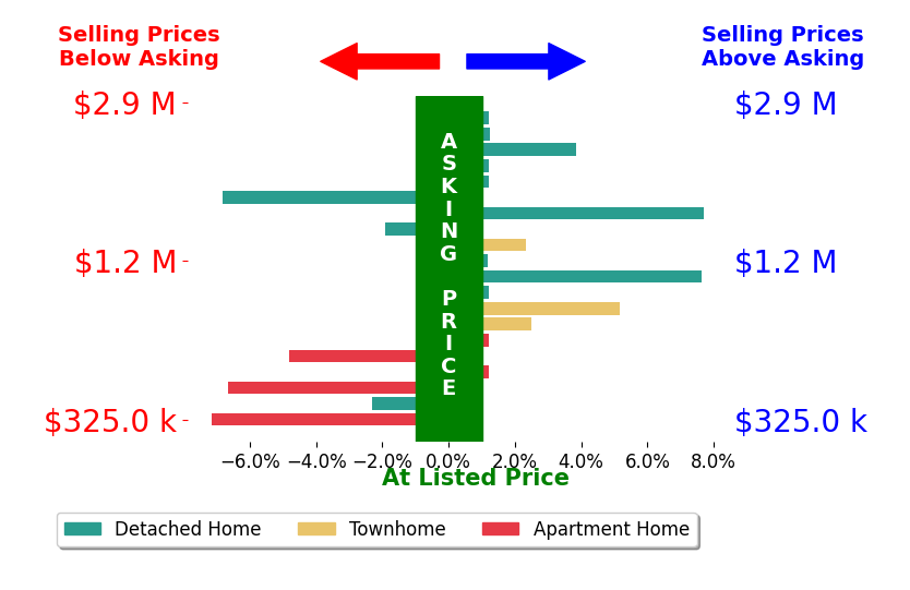 Bar chart comparing asking price vs selling price for Davis Bartels