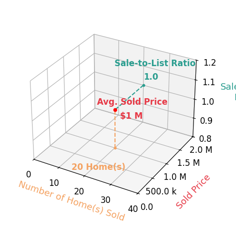 Chart showing sale-to-list price ratio for Davis Bartels