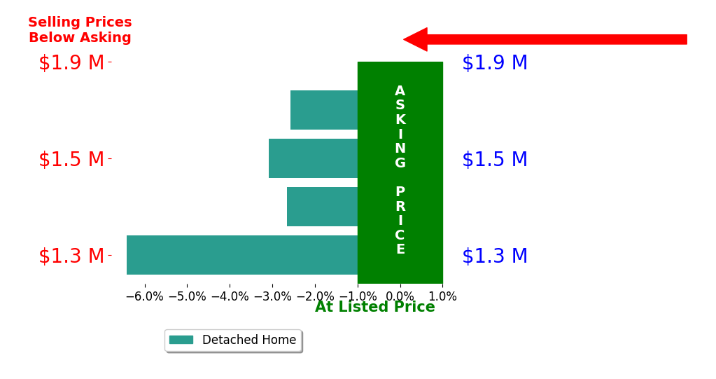 Bar chart comparing asking price vs selling price for Glenn Dormer