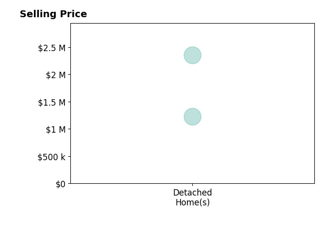 Histogram of home sales price ranges for Amy WalkerDavis