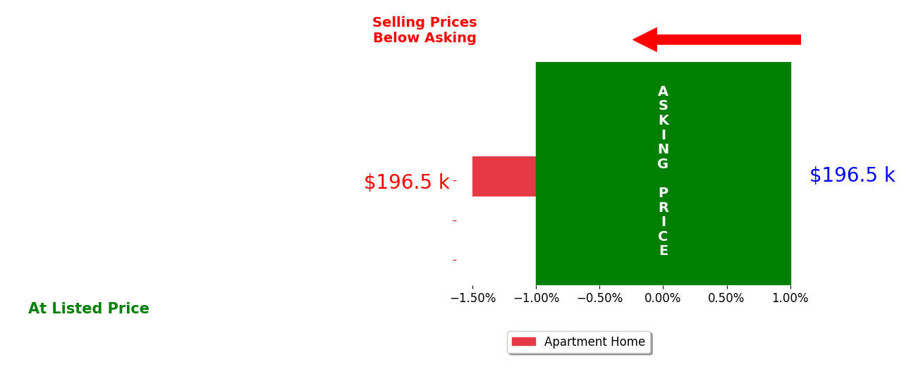 Charles Webb's sold homes closed 1.5% below asking on average, with 0 homes above, 1 below, and 0 at asking price.