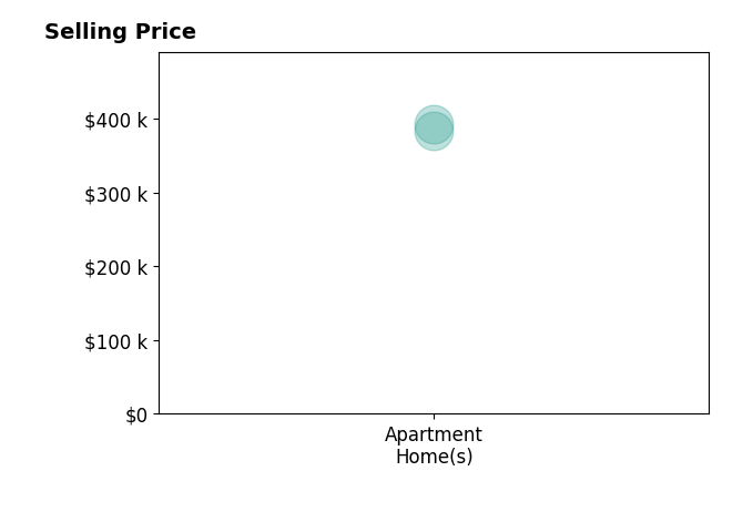 Erika Garcia's sold homes include apartment homes from $383K to $392K.