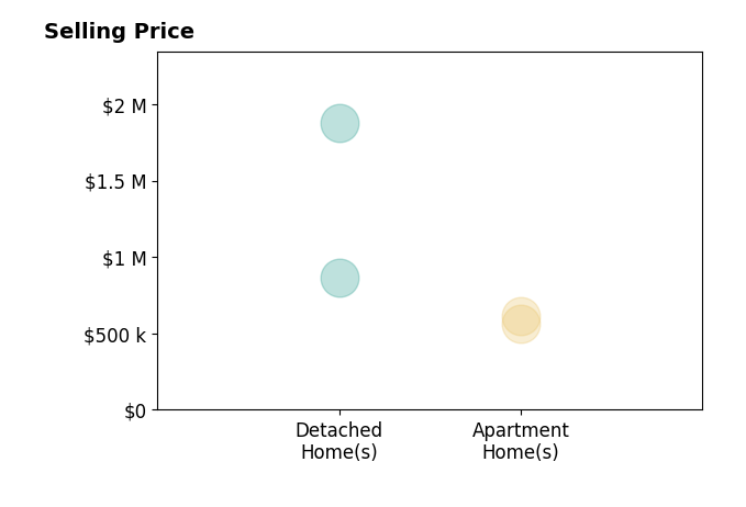Histogram of home sales price ranges for Paul Du Ross