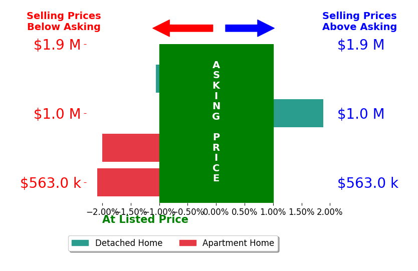 Bar chart comparing asking price vs selling price for Paul Du Ross