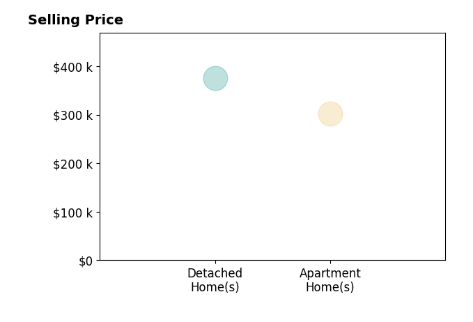 Darren Clark's sold homes include detached homes at $375K, apartment homes at $302K.