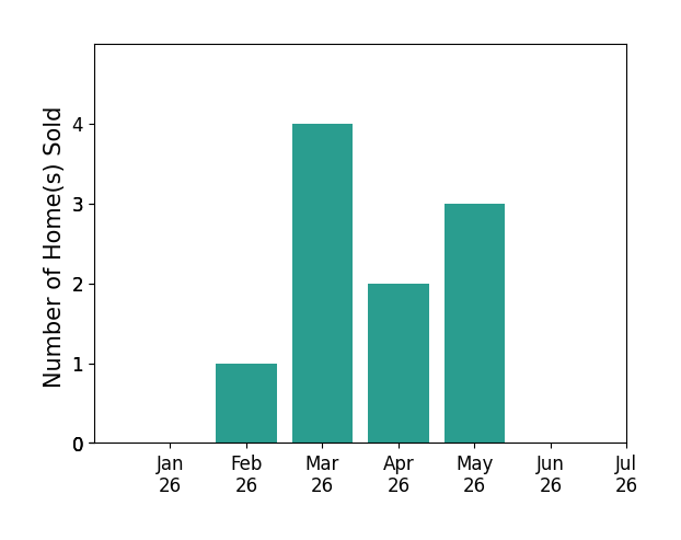 Bar chart of total home sales by Mary McQueen over the past 12 months