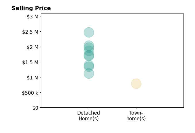 Histogram of home sales price ranges for Mary McQueen