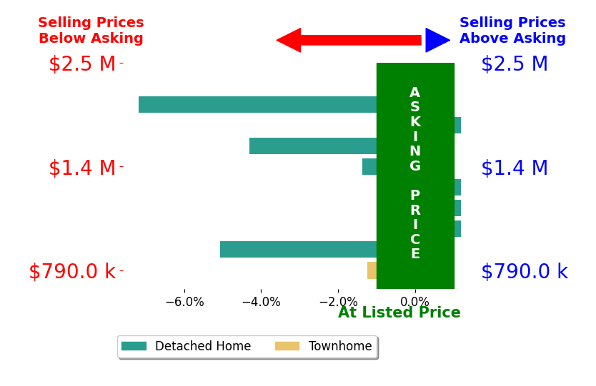 Bar chart comparing asking price vs selling price for Mary McQueen
