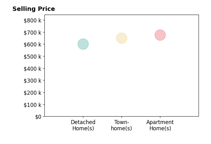 Histogram of home sales price ranges for Curt Sommers