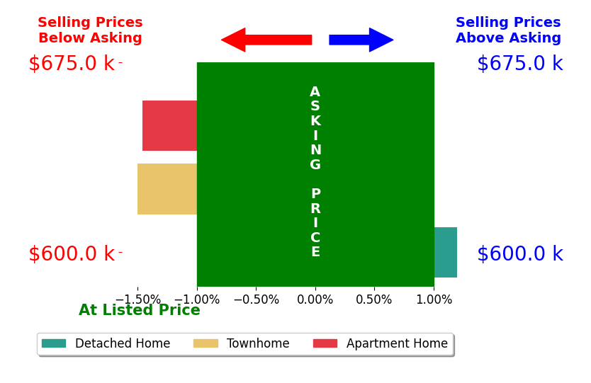 Bar chart comparing asking price vs selling price for Curt Sommers