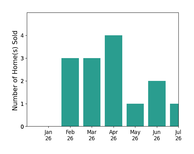 Bar chart of total home sales by Rosemary Allison over the past 12 months