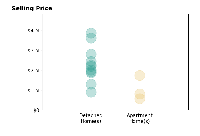 Histogram of home sales price ranges for Rosemary Allison