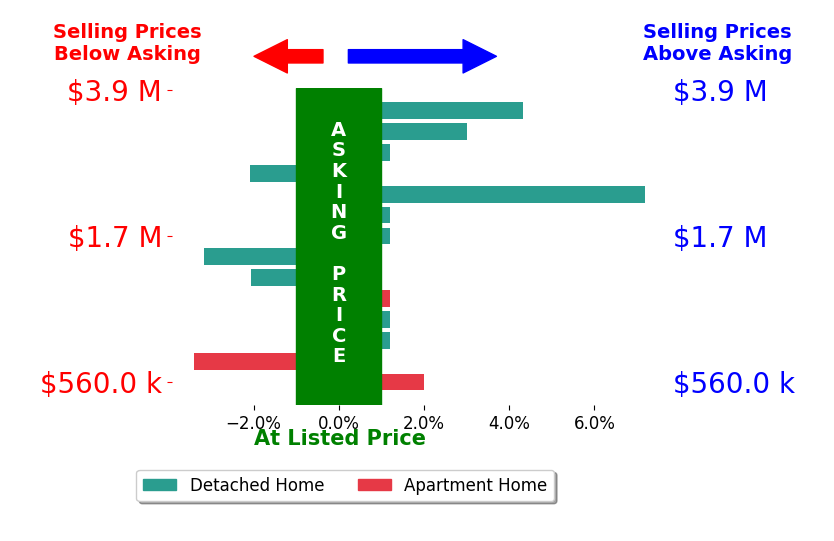 Bar chart comparing asking price vs selling price for Rosemary Allison