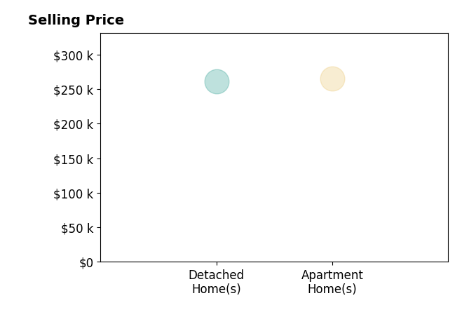 Amanda Lambert's sold homes include apartment homes at $265K, detached homes at $261K.