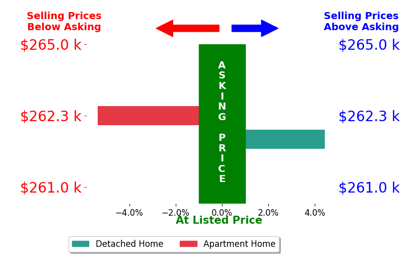 Amanda Lambert's sold homes closed 0.5% below asking on average, with 1 homes above, 1 below, and 0 at asking price.