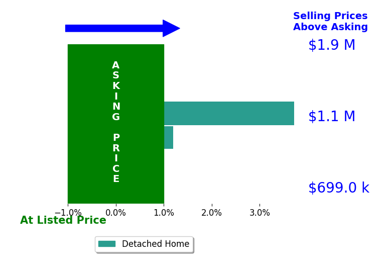 Bar chart comparing asking price vs selling price for Amed Omari