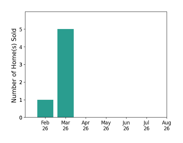 Dianna McCutcheon sold 1 home in February 2026, 5 homes in March 2026, for a total of 6 homes.