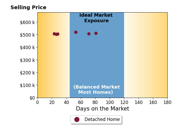 Dianna McCutcheon's sold homes were on the market for an average of 47 days, ranging from 23 to 81 days, with an average sold price of $509K.