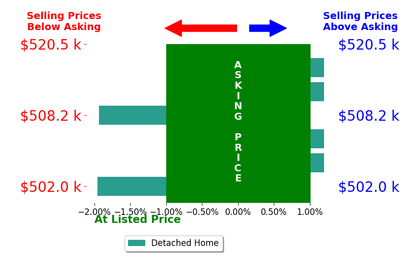 Greg McCutcheon's sold homes closed 0.8% below asking on average, with 0 homes above, 2 below, and 4 at asking price.