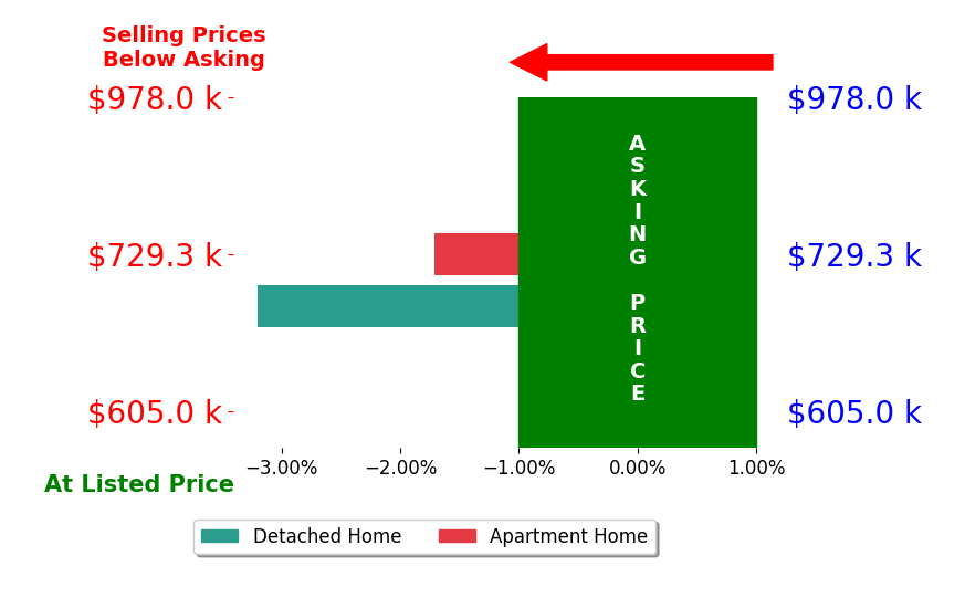 Monica Covington's sold homes closed 2.5% below asking on average, with 0 homes above, 2 below, and 0 at asking price.