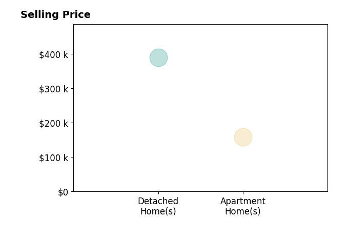 Histogram of home sales price ranges for Andrew Wood
