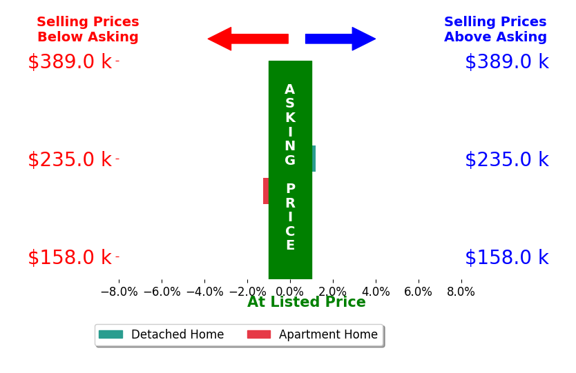 Bar chart comparing asking price vs selling price for Andrew Wood