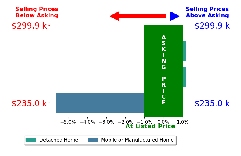 Bar chart comparing asking price vs selling price for Jessica Palmer