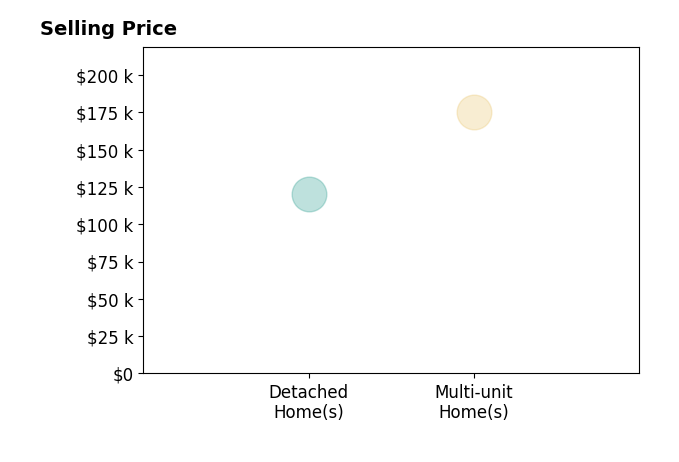 Histogram of home sales price ranges for Isaiah Garman