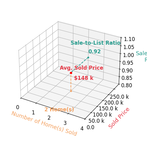 Chart showing sale-to-list price ratio for Isaiah Garman