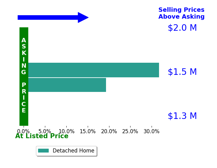 Bar chart comparing asking price vs selling price for Gene Au