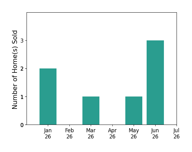 Bar chart of total home sales by Michelle Stornetta over the past 12 months