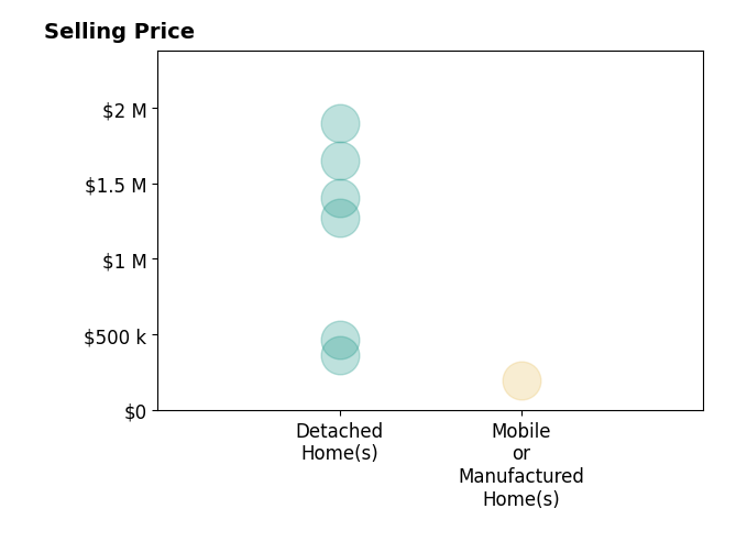 Histogram of home sales price ranges for Michelle Stornetta