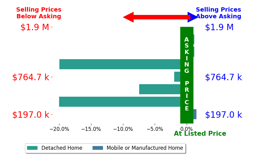 Bar chart comparing asking price vs selling price for Michelle Stornetta