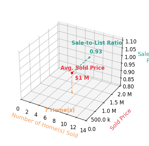 Chart showing sale-to-list price ratio for Michelle Stornetta
