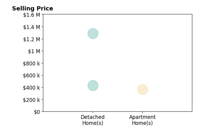 Histogram of home sales price ranges for Stephanie Ward