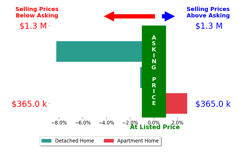 Bar chart comparing asking price vs selling price for Stephanie Ward