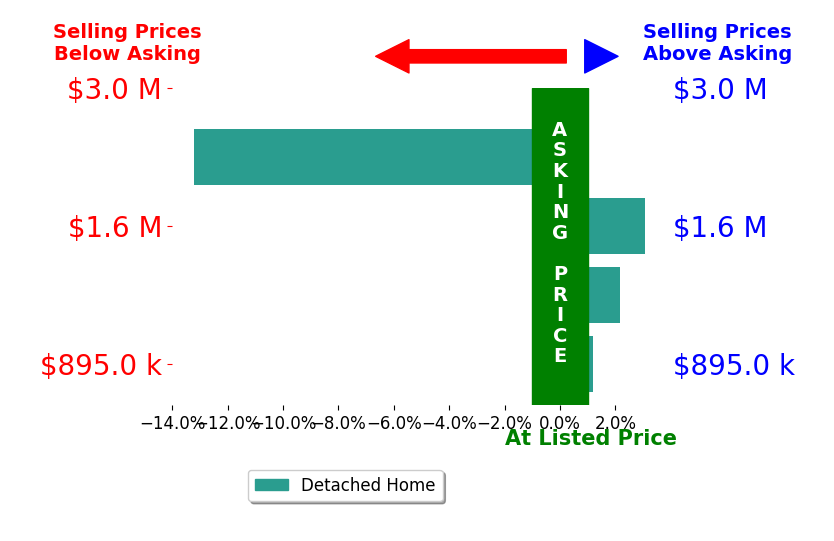 Bar chart comparing asking price vs selling price for Lisa Tran