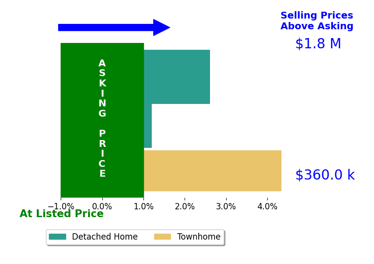 Bar chart comparing asking price vs selling price for Holly Sibley