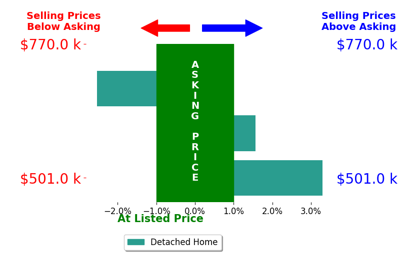 Bar chart comparing asking price vs selling price for Duwandlyn Knight