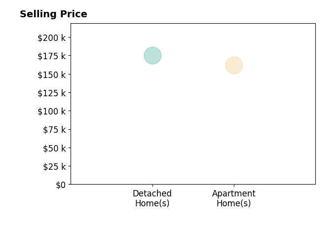 Histogram of home sales price ranges for Mollie Brown