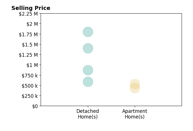 Histogram of home sales price ranges for Maksymilian Stachowski