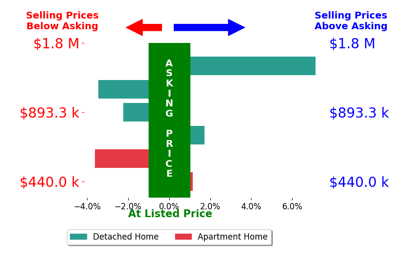 Bar chart comparing asking price vs selling price for Maksymilian Stachowski