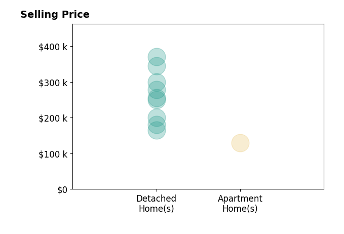 Histogram of home sales price ranges for TYLER BEGASSE