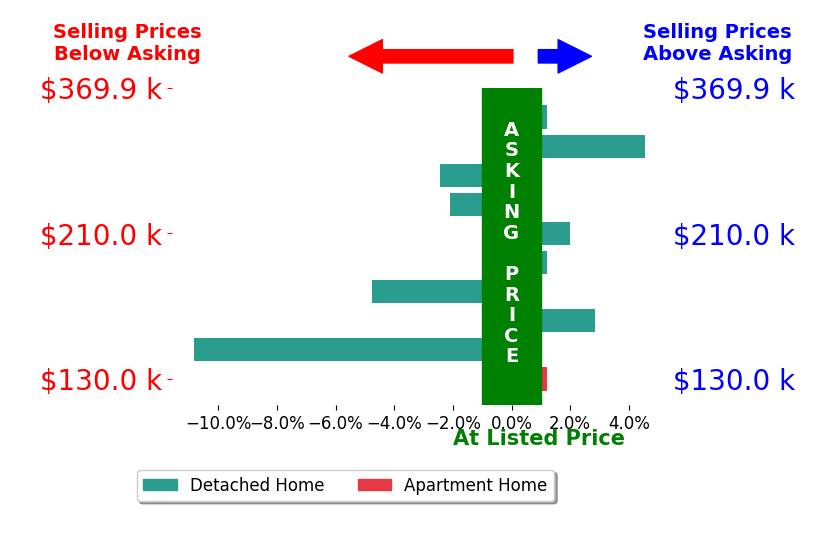 Bar chart comparing asking price vs selling price for TYLER BEGASSE