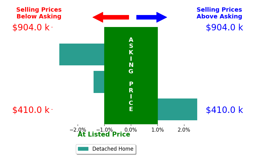 Bar chart comparing asking price vs selling price for Theresa Disbro