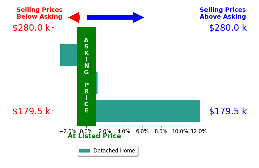 Lauren Mccomas McComas's sold homes closed 3.1% above asking on average, with 1 homes above, 1 below, and 1 at asking price.