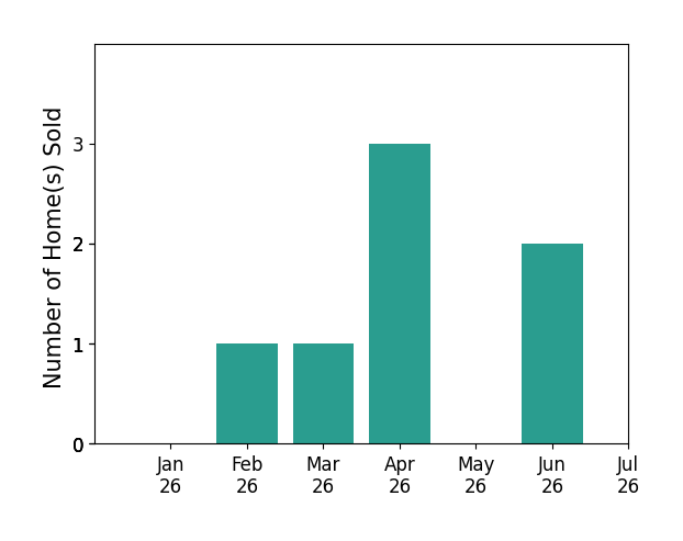 Bar chart of total home sales by George Penner over the past 12 months