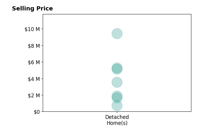 Histogram of home sales price ranges for George Penner